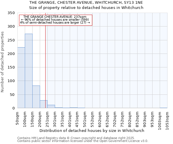 THE GRANGE, CHESTER AVENUE, WHITCHURCH, SY13 1NE: Size of property relative to detached houses houses in Whitchurch