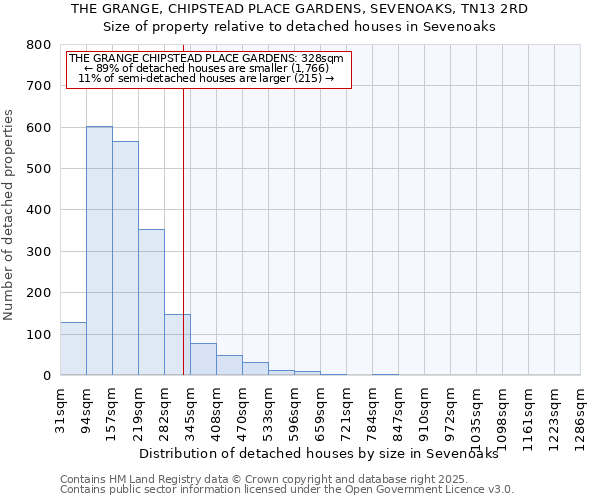 THE GRANGE, CHIPSTEAD PLACE GARDENS, SEVENOAKS, TN13 2RD: Size of property relative to detached houses houses in Sevenoaks