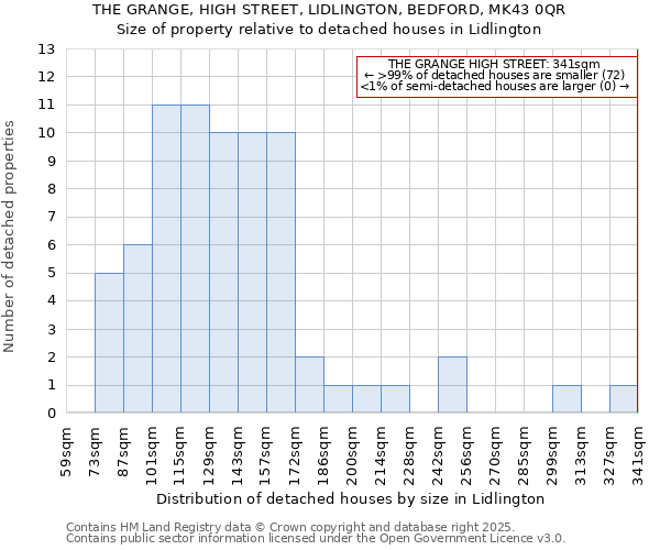 THE GRANGE, HIGH STREET, LIDLINGTON, BEDFORD, MK43 0QR: Size of property relative to detached houses houses in Lidlington