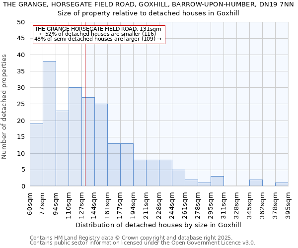 THE GRANGE, HORSEGATE FIELD ROAD, GOXHILL, BARROW-UPON-HUMBER, DN19 7NN: Size of property relative to detached houses in Goxhill