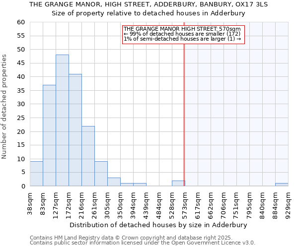 THE GRANGE MANOR, HIGH STREET, ADDERBURY, BANBURY, OX17 3LS: Size of property relative to detached houses in Adderbury