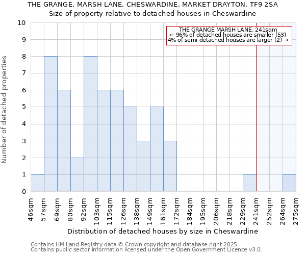 THE GRANGE, MARSH LANE, CHESWARDINE, MARKET DRAYTON, TF9 2SA: Size of property relative to detached houses houses in Cheswardine