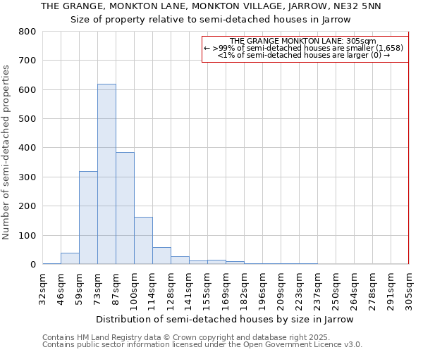 THE GRANGE, MONKTON LANE, MONKTON VILLAGE, JARROW, NE32 5NN: Size of property relative to semi-detached houses houses in Jarrow