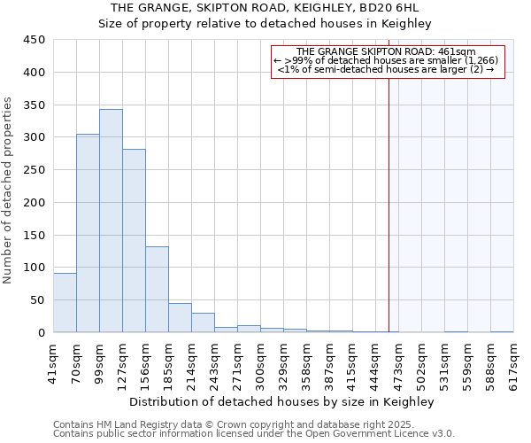 THE GRANGE, SKIPTON ROAD, KEIGHLEY, BD20 6HL: Size of property relative to detached houses in Keighley