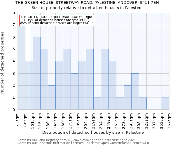 THE GREEN HOUSE, STREETWAY ROAD, PALESTINE, ANDOVER, SP11 7EH: Size of property relative to detached houses in Palestine