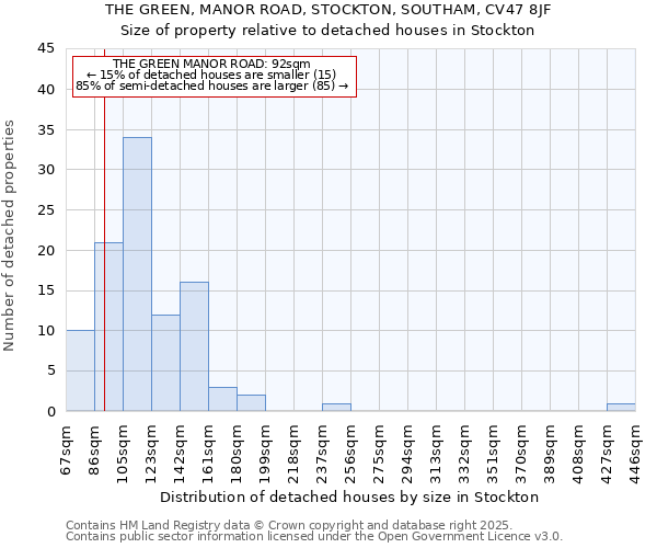 THE GREEN, MANOR ROAD, STOCKTON, SOUTHAM, CV47 8JF: Size of property relative to detached houses in Stockton