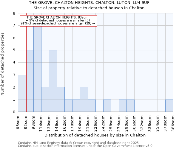 THE GROVE, CHALTON HEIGHTS, CHALTON, LUTON, LU4 9UF: Size of property relative to detached houses in Chalton