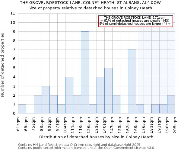 THE GROVE, ROESTOCK LANE, COLNEY HEATH, ST ALBANS, AL4 0QW: Size of property relative to detached houses houses in Colney Heath
