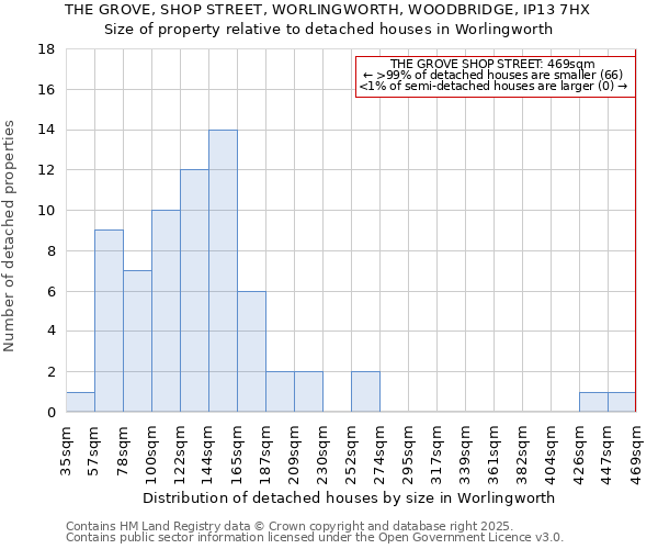 THE GROVE, SHOP STREET, WORLINGWORTH, WOODBRIDGE, IP13 7HX: Size of property relative to detached houses houses in Worlingworth