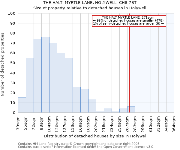 THE HALT, MYRTLE LANE, HOLYWELL, CH8 7BT: Size of property relative to detached houses houses in Holywell