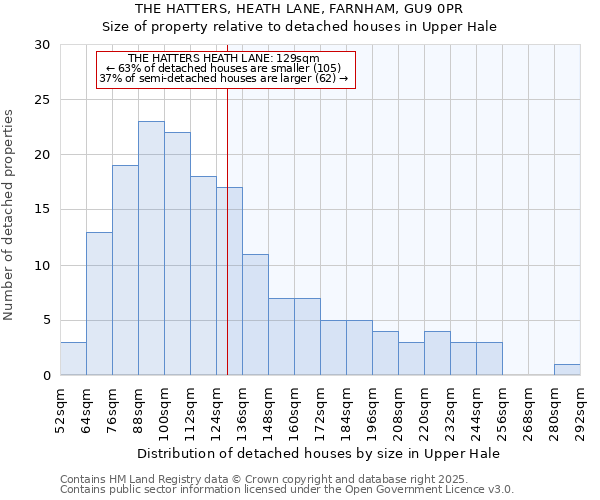 THE HATTERS, HEATH LANE, FARNHAM, GU9 0PR: Size of property relative to detached houses in Upper Hale