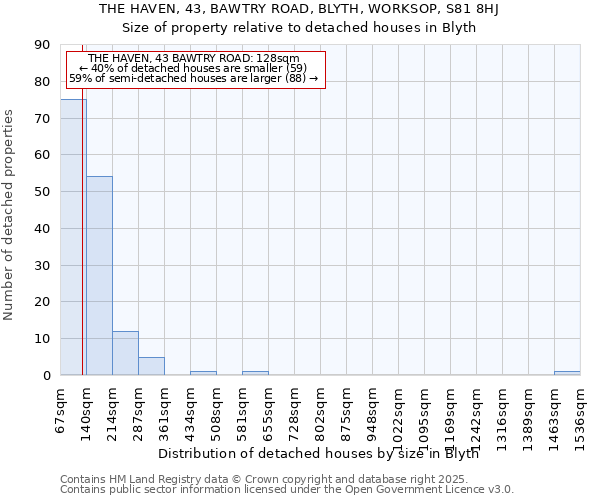 THE HAVEN, 43, BAWTRY ROAD, BLYTH, WORKSOP, S81 8HJ: Size of property relative to detached houses houses in Blyth