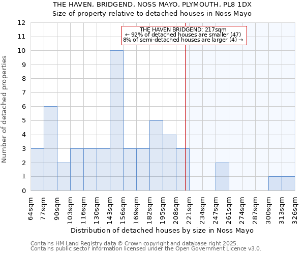 THE HAVEN, BRIDGEND, NOSS MAYO, PLYMOUTH, PL8 1DX: Size of property relative to detached houses in Noss Mayo