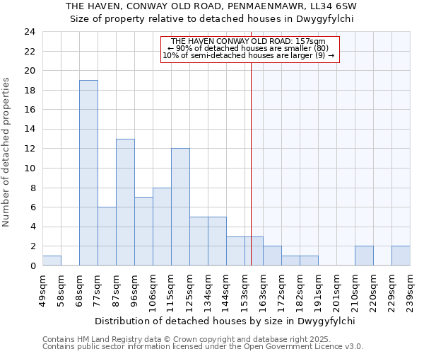 THE HAVEN, CONWAY OLD ROAD, PENMAENMAWR, LL34 6SW: Size of property relative to detached houses houses in Dwygyfylchi