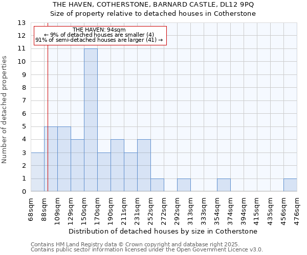 THE HAVEN, COTHERSTONE, BARNARD CASTLE, DL12 9PQ: Size of property relative to detached houses houses in Cotherstone