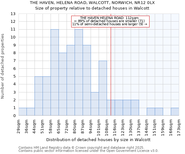 THE HAVEN, HELENA ROAD, WALCOTT, NORWICH, NR12 0LX: Size of property relative to detached houses houses in Walcott
