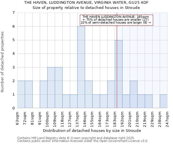 THE HAVEN, LUDDINGTON AVENUE, VIRGINIA WATER, GU25 4DF: Size of property relative to detached houses houses in Stroude