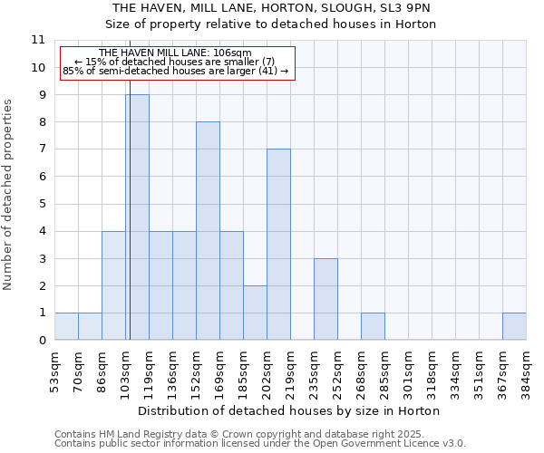 THE HAVEN, MILL LANE, HORTON, SLOUGH, SL3 9PN: Size of property relative to detached houses houses in Horton