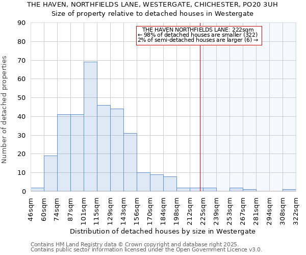 THE HAVEN, NORTHFIELDS LANE, WESTERGATE, CHICHESTER, PO20 3UH: Size of property relative to detached houses houses in Westergate