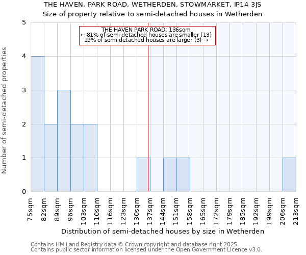THE HAVEN, PARK ROAD, WETHERDEN, STOWMARKET, IP14 3JS: Size of property relative to semi-detached houses houses in Wetherden