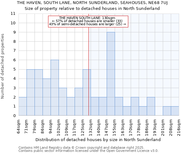 THE HAVEN, SOUTH LANE, NORTH SUNDERLAND, SEAHOUSES, NE68 7UJ: Size of property relative to detached houses in North Sunderland