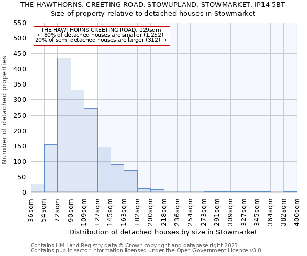 THE HAWTHORNS, CREETING ROAD, STOWUPLAND, STOWMARKET, IP14 5BT: Size of property relative to detached houses houses in Stowmarket