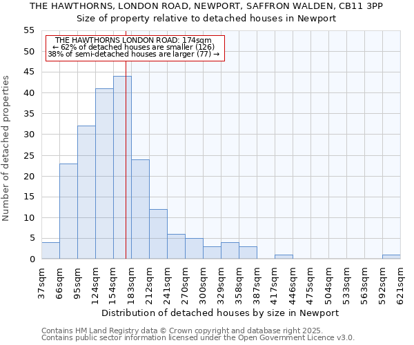 THE HAWTHORNS, LONDON ROAD, NEWPORT, SAFFRON WALDEN, CB11 3PP: Size of property relative to detached houses houses in Newport