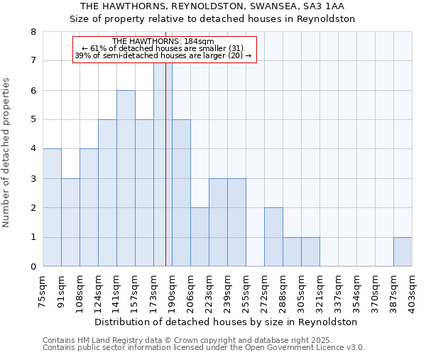 THE HAWTHORNS, REYNOLDSTON, SWANSEA, SA3 1AA: Size of property relative to detached houses in Reynoldston