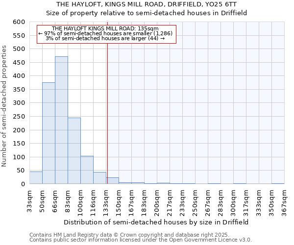 THE HAYLOFT, KINGS MILL ROAD, DRIFFIELD, YO25 6TT: Size of property relative to semi-detached houses houses in Driffield