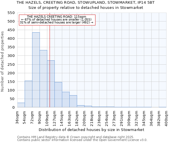 THE HAZELS, CREETING ROAD, STOWUPLAND, STOWMARKET, IP14 5BT: Size of property relative to detached houses houses in Stowmarket