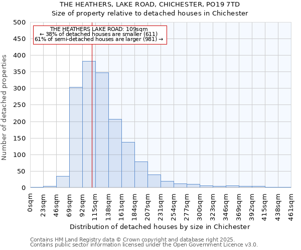 THE HEATHERS, LAKE ROAD, CHICHESTER, PO19 7TD: Size of property relative to detached houses houses in Chichester