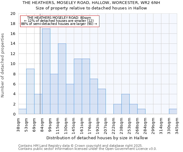 THE HEATHERS, MOSELEY ROAD, HALLOW, WORCESTER, WR2 6NH: Size of property relative to detached houses houses in Hallow