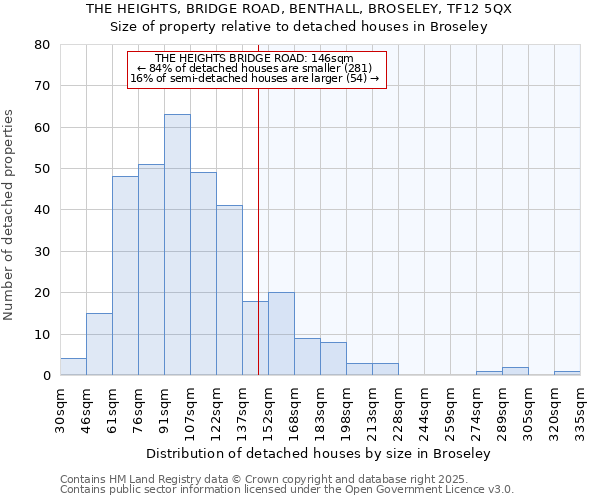 THE HEIGHTS, BRIDGE ROAD, BENTHALL, BROSELEY, TF12 5QX: Size of property relative to detached houses houses in Broseley