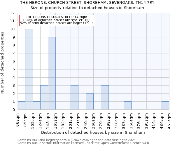 THE HERONS, CHURCH STREET, SHOREHAM, SEVENOAKS, TN14 7RY: Size of property relative to detached houses houses in Shoreham