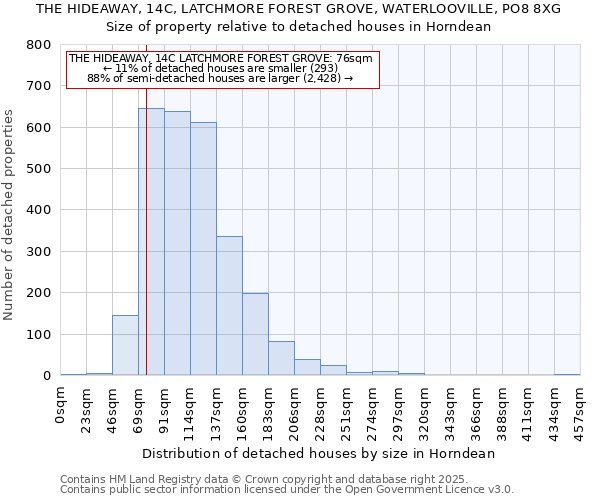 THE HIDEAWAY, 14C, LATCHMORE FOREST GROVE, WATERLOOVILLE, PO8 8XG: Size of property relative to detached houses houses in Horndean