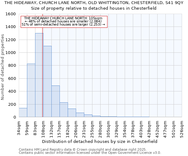 THE HIDEAWAY, CHURCH LANE NORTH, OLD WHITTINGTON, CHESTERFIELD, S41 9QY: Size of property relative to detached houses houses in Chesterfield