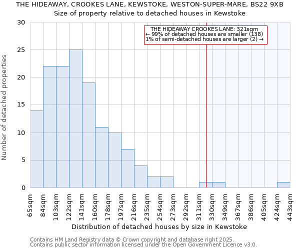 THE HIDEAWAY, CROOKES LANE, KEWSTOKE, WESTON-SUPER-MARE, BS22 9XB: Size of property relative to detached houses houses in Kewstoke