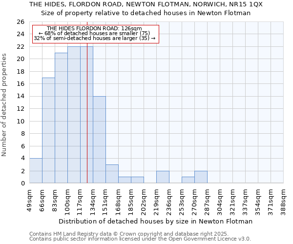 THE HIDES, FLORDON ROAD, NEWTON FLOTMAN, NORWICH, NR15 1QX: Size of property relative to detached houses houses in Newton Flotman