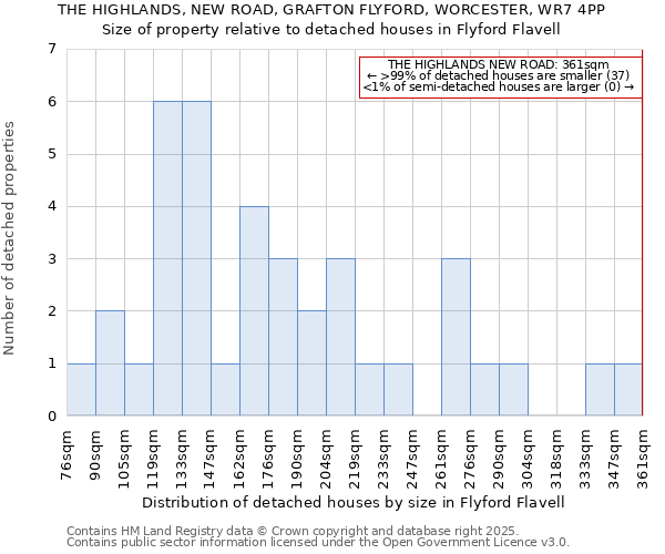 THE HIGHLANDS, NEW ROAD, GRAFTON FLYFORD, WORCESTER, WR7 4PP: Size of property relative to detached houses houses in Flyford Flavell