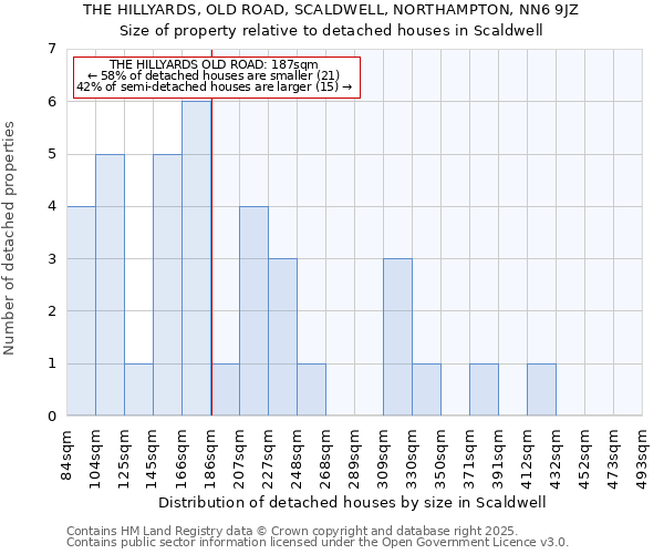 THE HILLYARDS, OLD ROAD, SCALDWELL, NORTHAMPTON, NN6 9JZ: Size of property relative to detached houses houses in Scaldwell