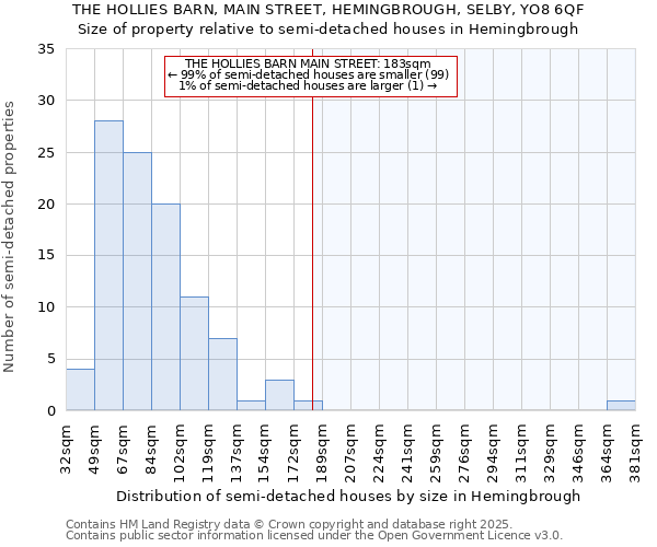 THE HOLLIES BARN, MAIN STREET, HEMINGBROUGH, SELBY, YO8 6QF: Size of property relative to semi-detached houses houses in Hemingbrough