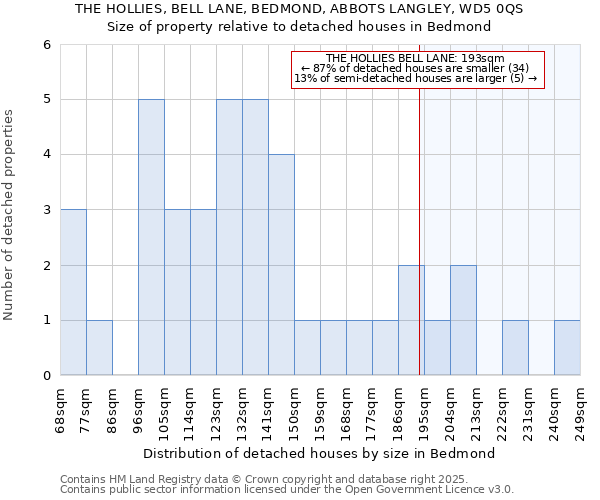 THE HOLLIES, BELL LANE, BEDMOND, ABBOTS LANGLEY, WD5 0QS: Size of property relative to detached houses in Bedmond