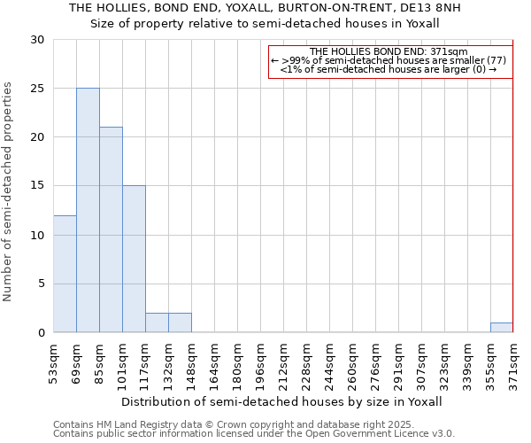 THE HOLLIES, BOND END, YOXALL, BURTON-ON-TRENT, DE13 8NH: Size of property relative to semi-detached houses houses in Yoxall