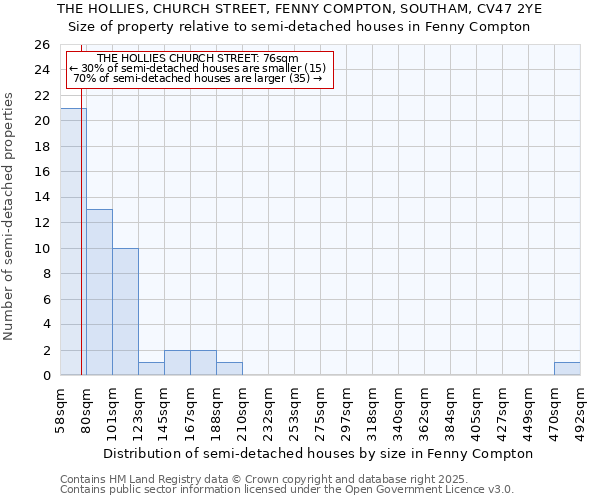 THE HOLLIES, CHURCH STREET, FENNY COMPTON, SOUTHAM, CV47 2YE: Size of property relative to detached houses in Fenny Compton