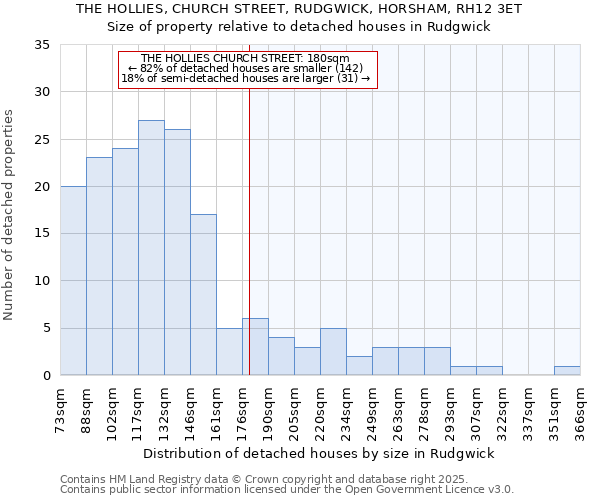 THE HOLLIES, CHURCH STREET, RUDGWICK, HORSHAM, RH12 3ET: Size of property relative to detached houses in Rudgwick