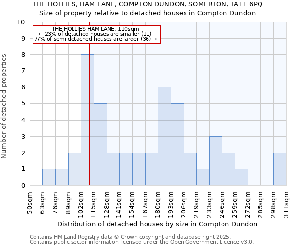 THE HOLLIES, HAM LANE, COMPTON DUNDON, SOMERTON, TA11 6PQ: Size of property relative to detached houses houses in Compton Dundon