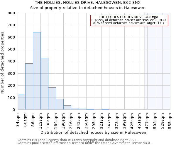 THE HOLLIES, HOLLIES DRIVE, HALESOWEN, B62 8NX: Size of property relative to detached houses houses in Halesowen
