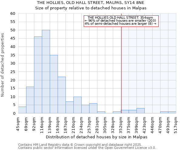 THE HOLLIES, OLD HALL STREET, MALPAS, SY14 8NE: Size of property relative to detached houses houses in Malpas