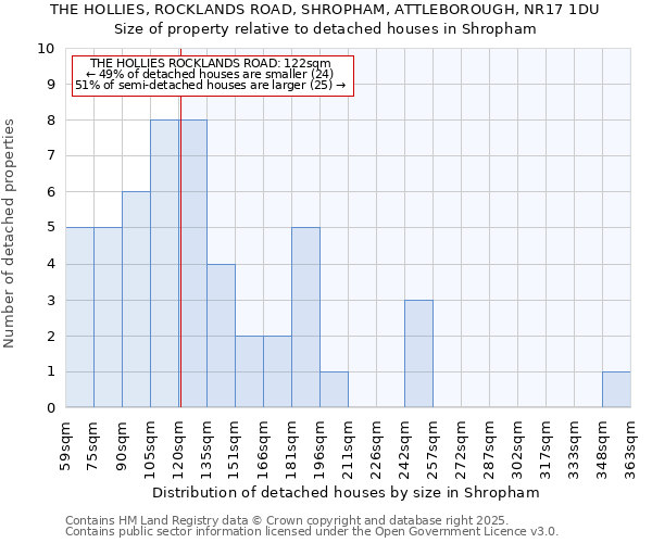 THE HOLLIES, ROCKLANDS ROAD, SHROPHAM, ATTLEBOROUGH, NR17 1DU: Size of property relative to detached houses houses in Shropham