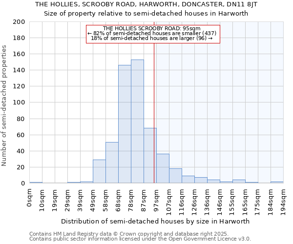 THE HOLLIES, SCROOBY ROAD, HARWORTH, DONCASTER, DN11 8JT: Size of property relative to semi-detached houses houses in Harworth